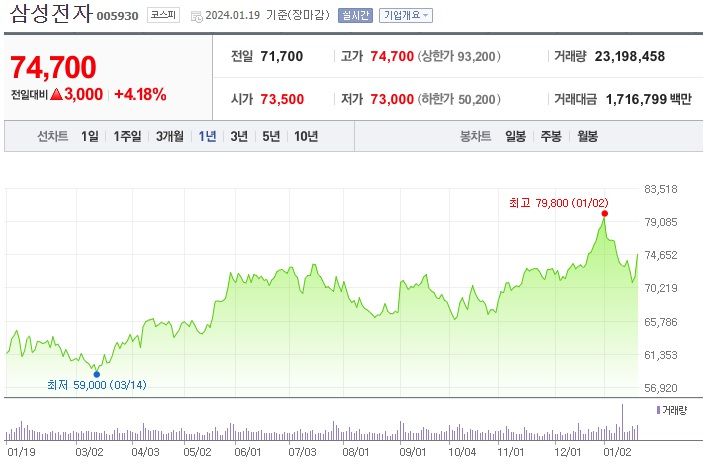 삼성전자 주가 추이 [네이버증권]