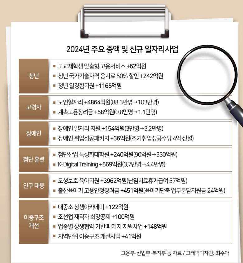 올해 일자리 예산 29조2000억원은 총 161개 사업에 쓰인다. 특히 올해 노인 일자리를 전년(88만3000개) 대비 14만7000개 늘어난 103만개로 늘린다. 14만7000개는 역대 노인 일자리 증가 폭 중 가장 큰 것이다. 실제 노인 직접 일자리 사업 예산은 지난해 1조5400억원에서 4864억원(31.6%) 늘렸다. 작년보다 58억원 늘린 계속고용장려금 350억원까지 모두 합하면 2조614억원에 달한다. 특히 설 연휴 이전인 1월 중 노인 일자리 63만개를 만든다. 이후 자활사업 4만명, 노인맞춤돌봄서비스 3만5000명 등 70만명을 채용한다. 대부분 서비스업 중심의 공익형 일자리다.