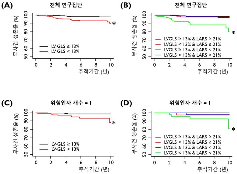 전체 연구집단(A,B) 및 위험인자 1개 그룹(C,D)에서 좌심실 변형률(LVGLS) 13% 미만, 좌심방 변형률(LARS) 21% 미만인 경우 급사 위험이 유의하게 높았다.