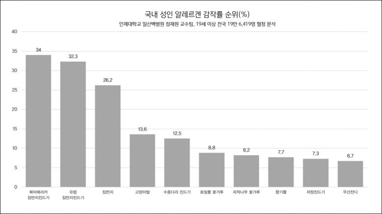 고양이 털에 대한 감작률은 13.6%, 개털은 6.4%, 바퀴벌레는 3.2%, 곰팡이(3종류)는 3% 이하로 집먼지진드기에 비해 상대적으로 낮은 비율을 보였다. 고양이 털이 개털보다 감작률이 높은 이유는 상대적으로 털이 많이 빠지고, 알레르겐 노출 농도가 높기 때문으로 추정하고 있다. 주거 환경 개선되면서 바퀴벌레 감작률도 낮아지고 있다.