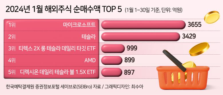 새해 들어 MS에 대해 서학개미의 투심이 몰린 이유는 미국 뉴욕증시를 휩쓴 ‘AI 투자 붐’의 대표주로 꼽혔기 때문이다. 특히, 최근엔 생성형 AI 챗봇 ‘챗(Chat)GPT’를 개발한 오픈AI가 출시한 애플리케이션 장터 ‘GPT 스토어’에 증권가가 주목했는데, 오픈AI 지분의 49%가량을 MS가 소유했다는 점이 MS 주가엔 호재로 작용했다.