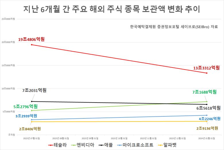 글로벌 AI 반도체 대장주로 꼽히는 엔비디아 보관액은 지난 6개월간 35.8%(39억7411만→53억9616만달러)나 증가했다. 순위 역시 AI 기술 개발 경쟁에서 뒤처진다는 평가를 받고 있는 애플(54억2195만→49억3929만달러, -8.9%)을 3위로 밀어내고 2위로 올라섰다.