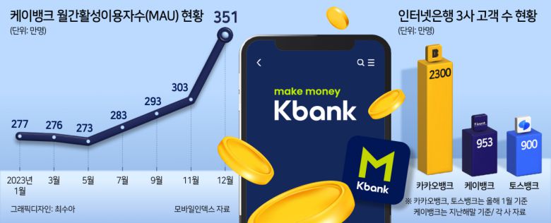 케이뱅크는 지난해 11월에는 연 2.3%의 금리를 제공하는 파킹통장 상품 ‘플러스박스’의 가입한도를 기존 3억원에서 10억원으로 높이기도 했다. 이로써 은행권 최고 수준의 한도를 적용하게 됐다.