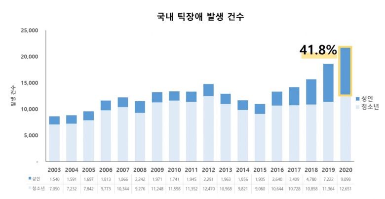 [그래프2] ‘03~’20년 국내 연간 틱장애 발생 건수