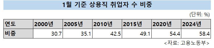 산업별로는 보건업·사회복지서비스업(10만4000명), 전문과학·기술서비스업(7만3000명), 건설업(7만3000명) 등의 증가세가 두드러졌다. 다만 상대적으로 고용 안정성이 질 좋은 일자리로 인식되는 제조업 취업자도 2만명 늘어 작년 12월에 이어 두 달 연속 증가세를 기록했다. 실제 상용직 취업자 비중(58.4%)은 1월 기준 역대 최고를 기록하는 등 고용의 질적 측면도 다소 개선됐다. 상용직은 1주 15시간이상 하면서 1개월 이상 근로상태를 유지하는 근로자다. 1주 15시간 미만 일하는 일용직과 차이가 있어, 상용직 비중이 증가한 것은 질 좋은 일자리가 늘었다는 걸 의미한다.