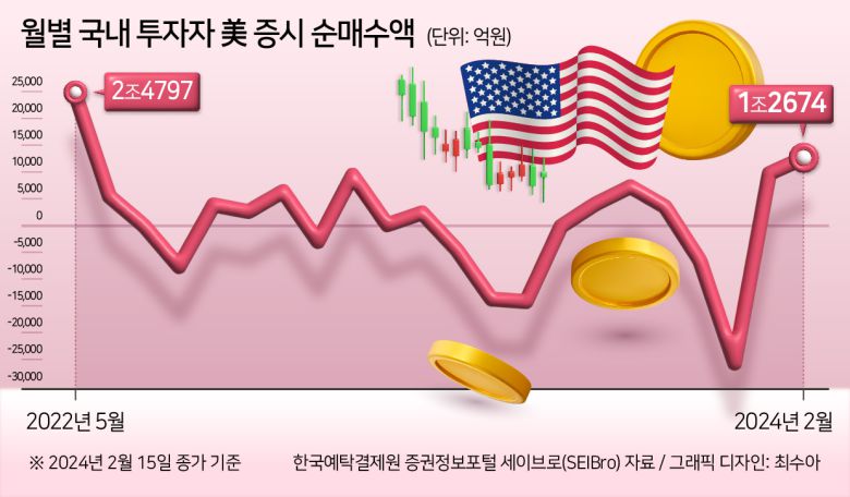 서학개미들의 투자 행렬을 이끈 것은 작년부터 시작해 연초까지 미 증시를 뜨겁게 달구고 있는 AI 투자붐이다. 지난해 초 생성형 AI 챗봇 ‘챗(Chat)GPT’ 열풍으로 시작된 AI 투자붐은 올 들어선 온디바이스(On-device) AI 상용화에 대한 기대감으로 이어지고 있다.