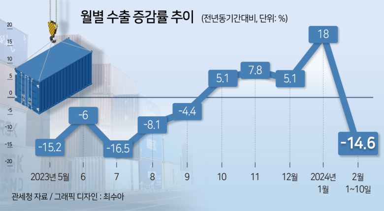 무역적자도 심각합니다. 지난해 우리나라는 99억7000만달러의 무역수지 적자를 기록했습니다. 적자 규모는 2022년 477억8000만달러에 비해 축소됐지만, 2년 연속 적자입니다. 눈 여겨 봐야 할 부분은 미국과 중국의 긴장 관계가 지속되면서 우리가 어려워지고 있다는 점입니다. 실제 지난해 우리 수출 비중이 가장 높은 중국으로의 수출은 19.9% 감소했습니다.