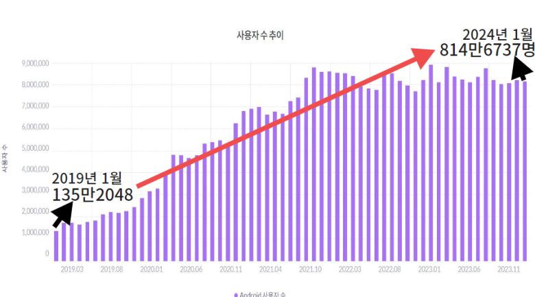 2019년 1월~2024년 1월 넷플릭스(안드로이드 기준) 월간 이용자 수 증감 추이.[모바일인덱스 캡처]