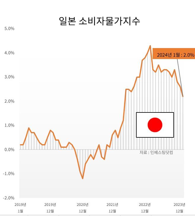 27일 일본 총무성이 발표한 1월 근원소비자물가지수는 106.4로 전년 동월보다 2.0% 올랐다. 3개월 연속 둔화세를 이어갔만 시장 예측치인 1.8%를 웃돌았다.