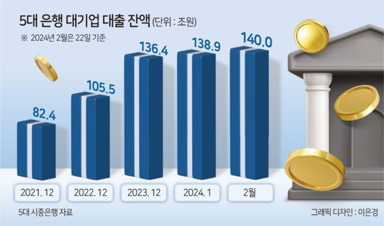 이같은 추세는 올해도 이어질 것으로 보인다. 2022년 2~3월 출시된 정책금융상품 청년희망적금의 만기가 이달 총 21조원 규모로 도래했다. 은행들은 일제히 고금리 적금 상품을 출시해, 자금 확보에 나서고 있다. 주담대 금리 또한 일부 인상 조정이 있긴 했지만, 여전히 대부분 은행에서 ‘마이너스 가산금리(준거금리보다 낮은 대출금리)’를 적용하며, 수익을 최소화하고 있다.