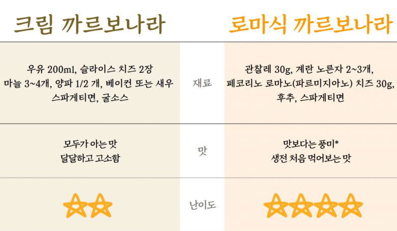 〈자취생용 크림 까르보나라 레시피〉