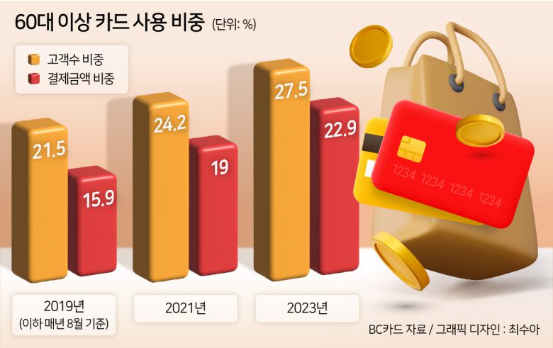 신세계백화점의 경우 60대 이상 고객의 지난해 매출액은 2020년 대비 61.4% 늘었다. 같은 기간 전체 매출 신장률보다 약 10%P 높은 수준이다. 백화점 관계자는 “백화점을 찾는 고령층 고객은 대체로 시니어에 국한된 제품보다 세대를 초월하고 젊은 층이 선호하는 제품을 과감하게 선택한다”고 말했다.