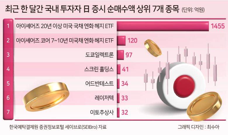 AI·반도체 열품의 시발점인 미국 증시에 대한 서학개미들의 관련주 매수 열기는 더 뜨거운 수준이다.