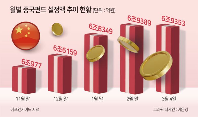 수익률이 개선되면서 중국과 홍콩 증시를 외면하던 분위기도 조금씩 풀리는 모습이다. 최근 3개월 간 -6%를 기록했던 중국펀드 수익률은 최근 1개월 동안 8.48%로 ‘반짝’ 반등했다. 중화권 펀드의 수익률은 9.59%를 기록, 19개 지역 펀드 중 수익률이 가장 높았다. 이는 지난달 사상 최고치를 찍은 미국(4.39%)과 일본(7.34%) 지역의 펀드 수익률을 웃도는 성과다. 새해부터 부동산 위기와 경기 침체 우려로 내리막을 탔던 중국 증시가 1년3개월만에 처음으로 상승세로 돌아선 영향이다.