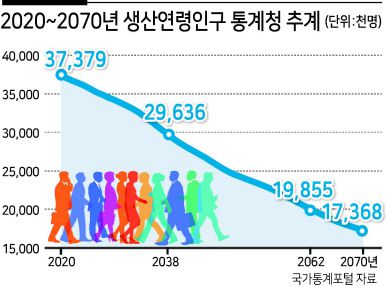 생산가능인구 감소는 나라 성장률을 갉아먹을 수밖에 없다. 하지만 이 인구는 지난 2011~2012년 정점을 찍은 이후 빠르게 축소되고 있다. 지난해 우리나라 인구가 12만2800명 자연감소하는 등 인구 자연감소가 4년째 이어지고 있기 때문이다. 작년 4분기 출생아 수는 5만2618명으로 전년 동기 대비 6.9% 감소했다. 합계출산율은 4분기 기준 0.65명으로 집계 이후 처음 0.7명에 못 미쳤다.