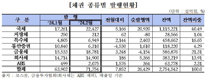 2월 회사채 수요예측은 총 7조2500억원(105건)으로 직전 월보다 1조6850억원 줄었다. 등급별 참여율은 AA등급 이상은 643.8%, A등급은 576.1%, BBB등급 이하는 229.5%를 기록했다. 수요예측 미매각은 AA등급 이상에서 1건, A등급에선 3건, BBB등급 이하에서 1건 미매각이 발생하여 미매각율(미매각금액/전체 발행금액)은 1.9%를 기록했다.