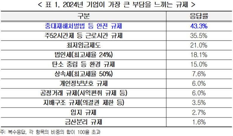 기업이 가장 큰 부담을 느끼는 규제 순위표. [한국경영자총협회 제공]