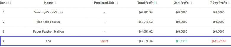 해외 가상자산 선물 거래소 수익률 4위를 달성한 aoa [비트멕스 캡처]