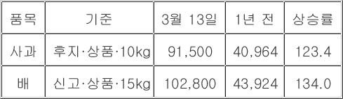 사과·배 도매가격 (단위: 원, %) [농수산물유통정보]