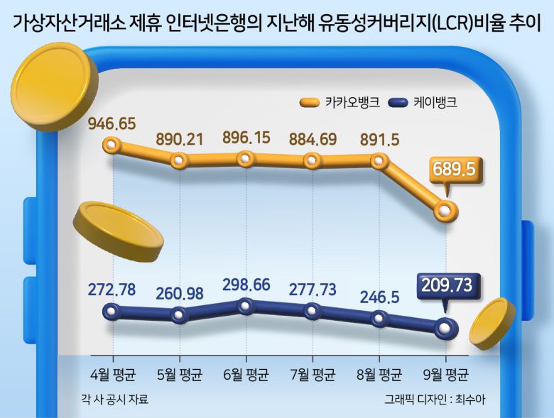 처음 LCR 산정 기준의 필요성이 제기된 건 지난해 3월 SVB가 뱅크런으로 파산하면서부터다. 당시 SVB가 하루 아침에 파산한 원인으로 자금 이탈을 용이하게 만든 ‘디지털 뱅킹’이 지목됐다. 이에 시중은행 대비 송·출금이 편리한 인터넷은행의 뱅크런 우려도 지적됐다.