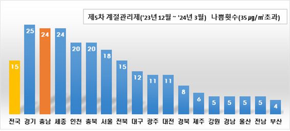 출처 : 국가대기환경정보관리시스템(지역별 기준값 초과일수)