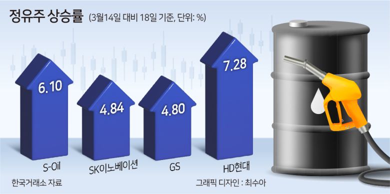 국내 정유사들의 실적을 가늠하는 핵심 지표격인 정제마진 강세도 상반기까지 이어질 것으로 보인다. 정제마진은 원유를 정제해 나온 휘발유·경유 등 석유제품 가격에서 원유가격·운임·동력비 등을 제외하고 정유사들이 갖는 순익이다. 통상 배럴당 4~5달러 선을 손익분기점으로 보는데, 지난달에는 15달러를 넘어섰다.