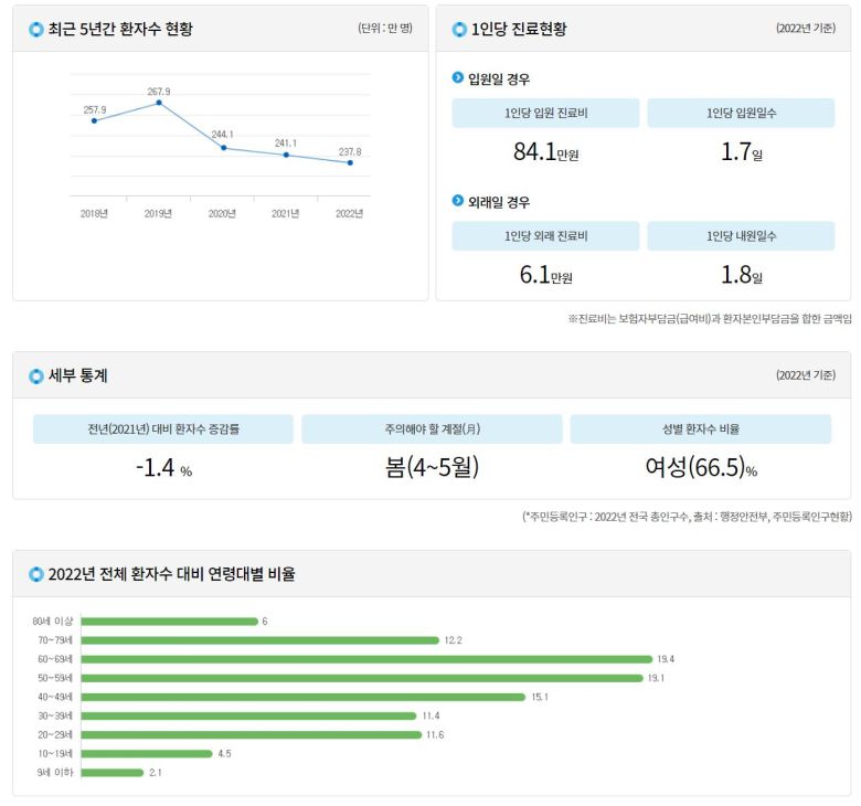 [그래프]건강보험심사평가원 안구건조증 환자 통계
