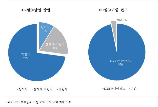 월 적립 금액은 18만9000원, 납입기간은 10년이 가장 많았다. 10년간 월 납입 금액을 정부 고시 할인율인 3%를 적용하여 현가를 산출할 경우 증여재산 공제 2000만원에 대한 월 납입금액은 약 18만9000원으로 산출되기 때문이다. 총 납입금액은 2268만원으로 증여재산 공제 한도 2000만원보다 268만원을 더 증여해 줄 수 있는 셈이다.