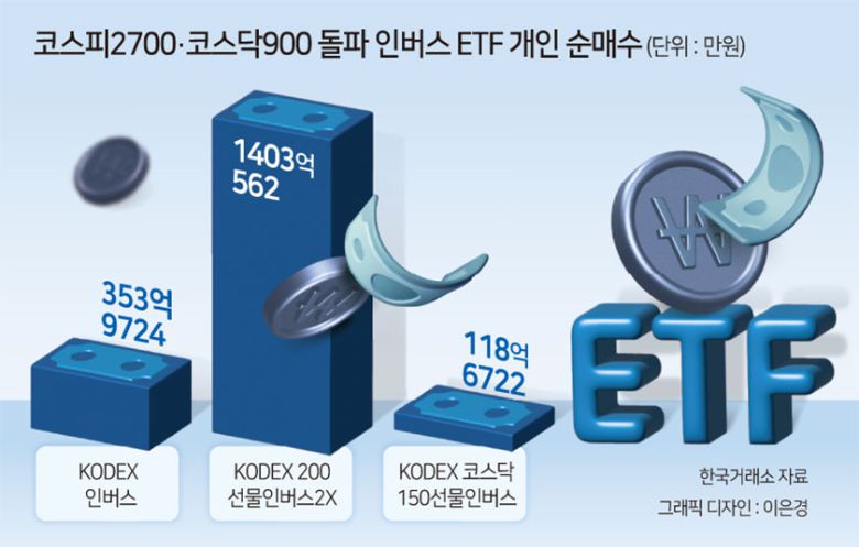 같은날 또 다른 인버스 상품인 ‘KODEX 인버스 ETF’를 둘러싼 투자자간 매수세도 동일한 흐름을 보였다. 해당 ETF는 코스피200을 기초지수로 하며, 지수가 상승하면 1배 수익을 얻고 하락하면 1배 손실을 입는 구조다. 이날 개인 투자자들은 올 들어 최대규모(353억9724만원)로 순매수했다. 기관은 올 들어 최대치(336억27779만원)를 순매도했고, 외국인 투자자들도 약 19억원 가량 팔았다.
