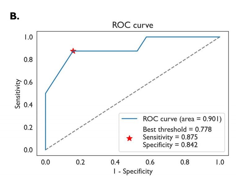 [그래프] 신경퇴행성질환 발병 유형 예측 곡선 (AUROC =0.901)
