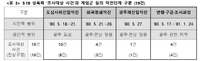 5·18 성폭력 조사 사건의 계엄군 작전단계 구분 표.[조사보고서 갈무리]