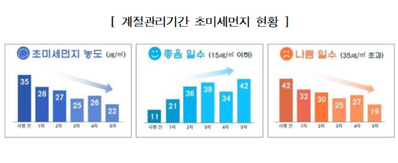 서울시는 지난해 12월~올해 3월까지 5차 미세먼지 계절관리제를 추진한 결과 2019년 첫 시행 이래 초미세먼지 역대 최저농도를 달성했다고 3일 밝혔다. 사진은 계절관리제 시행 이후 서울 초미세먼지 현황.[서울시 제공]