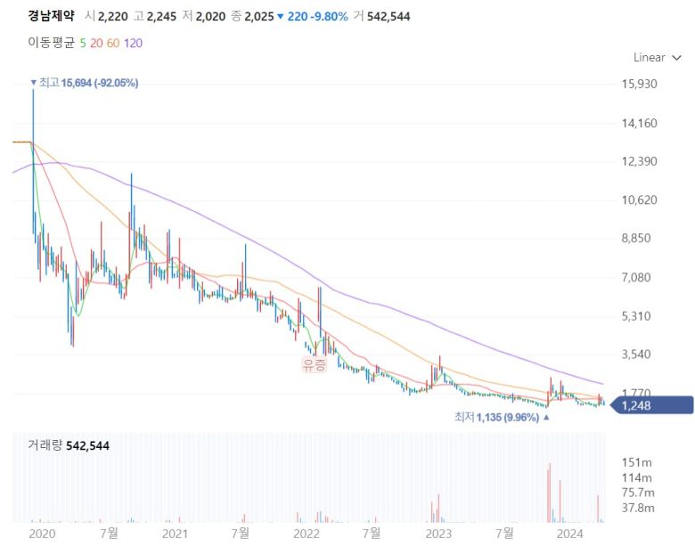 경남제약 주가 추이[네이버증권]