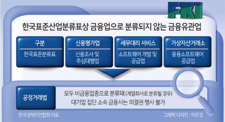 공정거래위원회도 이 같은 상황을 인지하고 공정거래법 개정을 예고한 상태다. 공정위는 올해 초 업무계획을 통해 대기업 집단제도 개선의 일환으로 대기업 금융·보험사의 의결권 예외 범위를 확대하기로 했다. ‘금융·보험업’으로 규정된 예외 조항을 금융산업의 변화에 맞춰 결제, 보안, 소프트웨어 등으로 확대하겠다는 취지다.