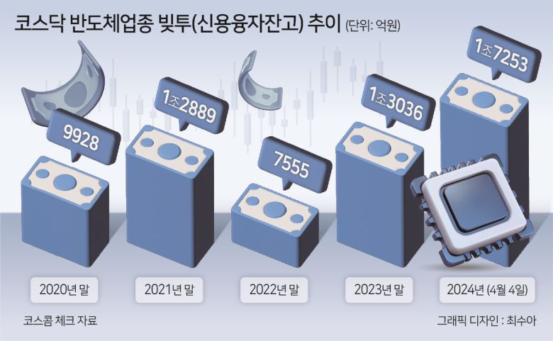 작년 말 1조3000억원을 조금 넘었던 코스닥 반도체 신용거래융자 잔고는 이달 들어 1조7100억원대로 증가했다. 100여일만에 4100억원 늘었다. 전년 동기(4월 7일·9646억원)과 비교하면 80% 가까이 불어난 수준이다. 지난해 2차전지 투자 광풍에 1분기(1~3월) 평균 7766억원까지 낮아졌지만, 연말 엔비디아를 필두로 반도체 투심이 되살아나면서 반등세를 보인 것이다. 여기에 정부의 기업 가치 제고 정책(밸류업) 예고까지 더해지며 증가세가 가팔라졌다.