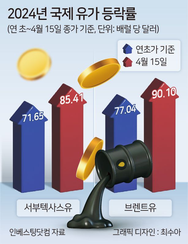국내외 증권가에선 아직 상황이 일단락된 것이 아닌 만큼 언제든 유가가 급등할 가능성을 배제할 순 없다는 평가에 힘이 실린다. 조용구 신영증권 연구원은 “이란의 보복 작전 종료 선언 등을 볼 때 전면전 의도는 아닌 것으로 판단되지만, 호르무즈 해협 봉쇄 가능성 등이 재차 부각될 경우 유가는 다시 상승 압박을 받을 것”이라고 내다봤다.