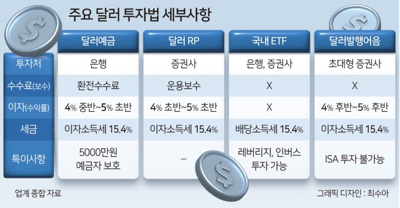 원화 대비 달러의 방향성에 베팅해 수익을 낼 수 있는 달러 상장지수펀드(ETF)도 개인 투자자가 달러에 투자할 수 있는 대표적인 방법이다.