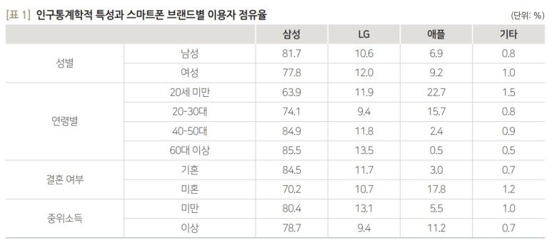 ‘휴대용 전자기기 브랜드 선택에 관한 탐구’의 인구통계학적 특성과 스마트폰 브랜드별 이용자 점유율. [정보통신정책연구원 제공]