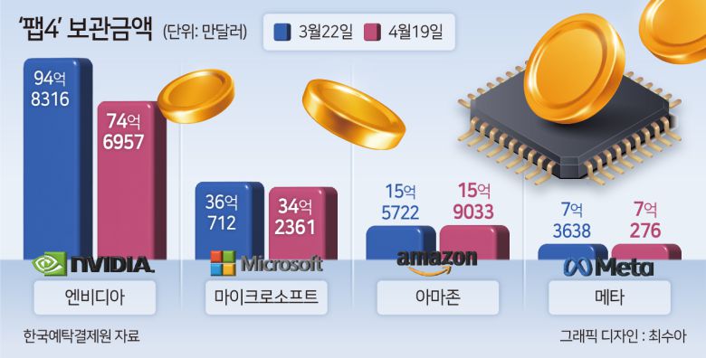 팹4 보유금액은 미국 금리 인하 기대감이 고조됐던 지난달 22일 가장 높았다. 이날은 연방준비제도(연준·Fed)가 올해 세 차례 금리인하 기조를 유지하면서, 미국 주요 3대 주가지수(나스닥·스탠더드앤푸어스500·다우존스30산업평균지수)가 2년 4개월 만에 동시에 최고 기록을 경신한 날이다. 국내 투자자들은 153억8389만 달러(21조2113억원)어치 팹4 주식을 보유하며 최고치를 찍었다. 지난 2,3월 해외주식 순매수 1위를 기록한 엔비디아는 이날 보관금액이 94억8316만 달러(13조754억원)로 정점에 달했다. 이날 엔비디아 주가는 942.89달러로 역대 최고가(950.02달러·3월25일) 직전에 다다랐다.