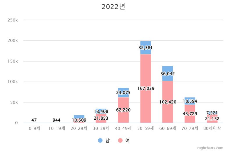 2022년 손목터널증후군으로 진료 받은 환자 수, 여성 환자가 남성 환자보다 약 3배 많다.