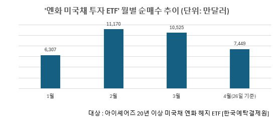 특히 ‘아이셰어즈 미 국채 20년물 엔화 헤지 ETF’는 엔화로 만기 20년 이상의 미국 초장기채에 투자할 수 있는 상품으로 향후 미국의 금리가 내려가면 채권 가격 상승과 더불어 환차익까지 노릴 수 있다는 점 때문에 투자자들이 대거 몰렸다. 하지만 최근 미국 국채금리는 5개월 만에 최고 수준을 찍고 엔화 가치는 34년 만에 최저치(엔화가치 약세)로 떨어지면서 국내 투자자는 환손실까지 추가로 떠안게 됐다.