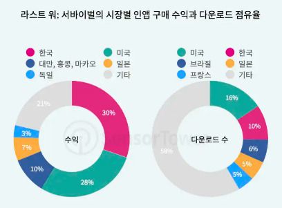 [센서타워 보고서 갈무리]