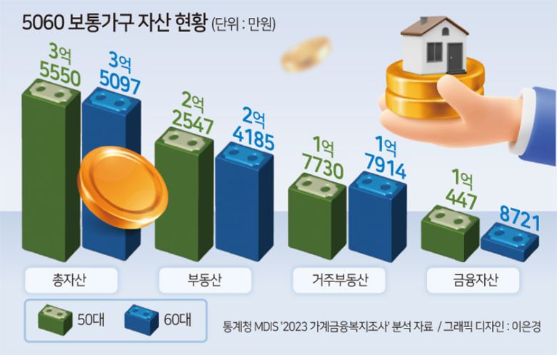 30일 통계청 마이크로데이터 통합서비스(MDIS)를 이용해 ‘2023 가계금융복지조사’를 분석한 결과 50대와 60대가 보유한 평균 총자산은 각각 6억452만원, 6억2068만원으로 일제히 6억원대를 넘어선 것으로 나타났다. 이밖에 ▷40대 5억6121만원 ▷30대 3억8617만원 ▷20대 1억4661만원 등 수준이었다. 5060세대가 국민 중 가장 돈이 많은 세대인 셈이다.
