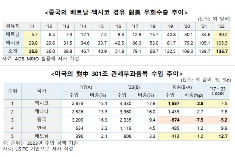 중국 베트남·멕시코 경유 대미 우회수출 추이 및 미국 대미 301조 관세부과품목 수입 추이 표. [한국무역협회 제공]