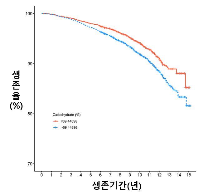 [그래프] 탄수화물 섭취율 69%가 보이는 생존율