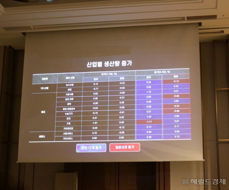 최태원 대한상공회의소 회장 겸 SK그룹 회장은 14일 일본 도쿄에서 열린 제56회 한일경제인회의 기조연설을 통해 양국 상공회의소 연구 결과 한일 양국이 관세를 전면 폐지할 경우 대부분의 산업에서 생산량이 증가하는 것으로 나타났다고 설명했다. 김현일 기자(도쿄)