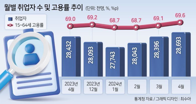 [헤럴드경제=김용훈 기자] 4월 취업자 수가 1년 전보다 26만1000명 늘었다. 지난 3월 10만명대까지 떨어졌던 취업자 수 증가폭은 20만명대를 회복했다.