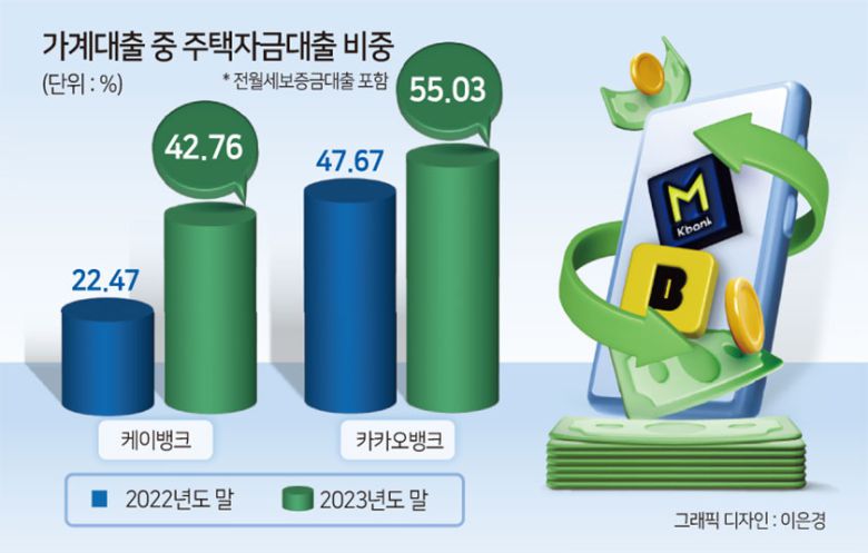 실제 카카오뱅크와 케이뱅크의 주담대 비중은 점점 확대되고 있다. 카카오뱅크의 지난해 말 주택자금대출(주담대·전월세보증금대출 포함) 잔액은 21조3000억원으로, 전체 가계자금대출(38조7000억원) 중 55%나 차지하는 것으로 나타났다. 전년(47%) 대비 8%포인트나 늘어난 수치다. 케이뱅크 역시 동일 수치가 20%에서 40%대로 두 배 가량 뛰었다. 이들 은행 모두 ‘대출 갈아타기’의 수요를 입었다.