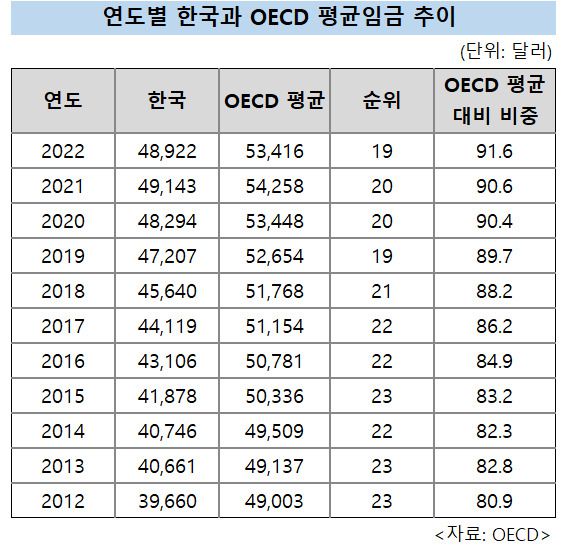 지난 2022년 수치는 30년 전인 1992년(63.8%)의 1.4배다. 한국 근로자 평균임금은 1992년 2만6000달러 수준에서 2011년(4만252달러) 처음 4만달러 선을 넘었다. 다만 우리나라 실질임금은 윤석열 정부 첫해인 2022년 사상 처음 0.2% 하락했고, 2023년에는 1.1% 떨어진 바 있다. 이 탓에 2023년 평균임금은 2022년 대비 떨어졌을 가능성이 높은 것으로 보인다.