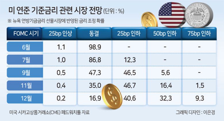 미국 역시 고용지표와 경기·소비지표가 견조한 것으로 확인되면서 금리 인하 기대가 후퇴하고 있다. 23일(현지시간) 미 시카고상품거래소(CME) 페드워치툴을 보면, 연방기금금리 선물시장은 9월까지 정책금리가 동결될 확률을 47.3%로 반영했다. 직전 거래일보다 6%포인트 가량 뛰며 1차례 인하할 확률(46.5%)보다 높아진 것이다.